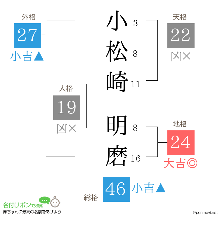 小松崎 明磨さんの姓名判断結果