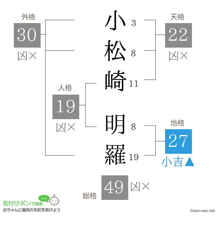 小松崎 明羅さんの姓名判断結果