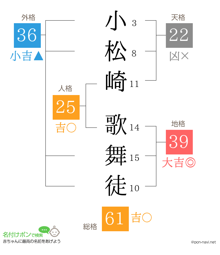 小松崎 歌舞徒さんの姓名判断結果