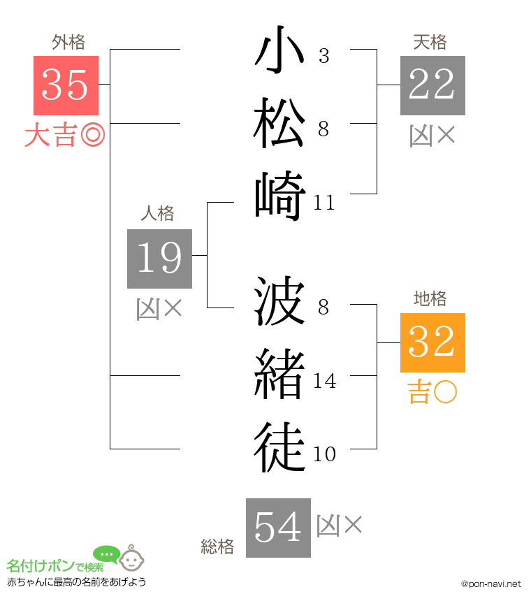 小松崎 波緒徒さんの姓名判断結果