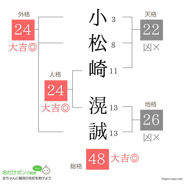 小松崎 滉誠さんの姓名判断結果