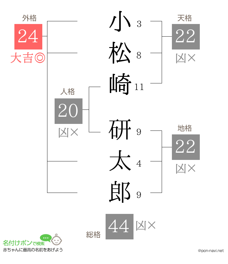 小松崎 研太郎さんの姓名判断結果