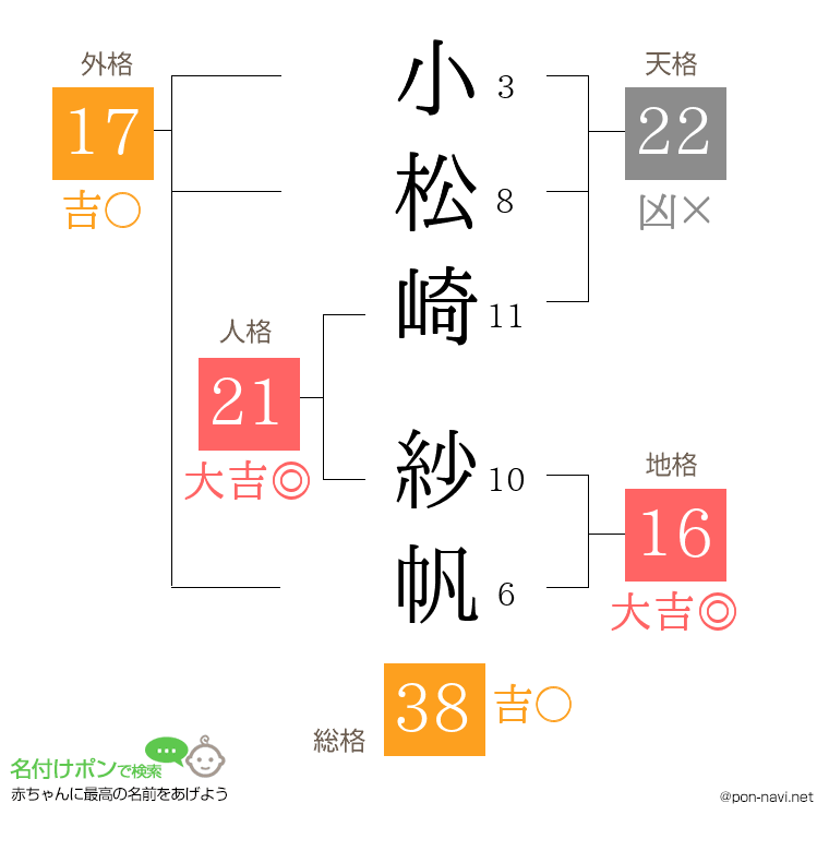 小松崎 紗帆さんの姓名判断結果