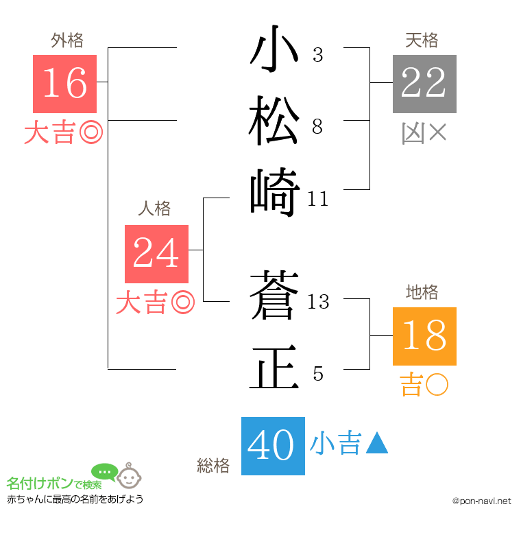 小松崎 蒼正さんの姓名判断結果