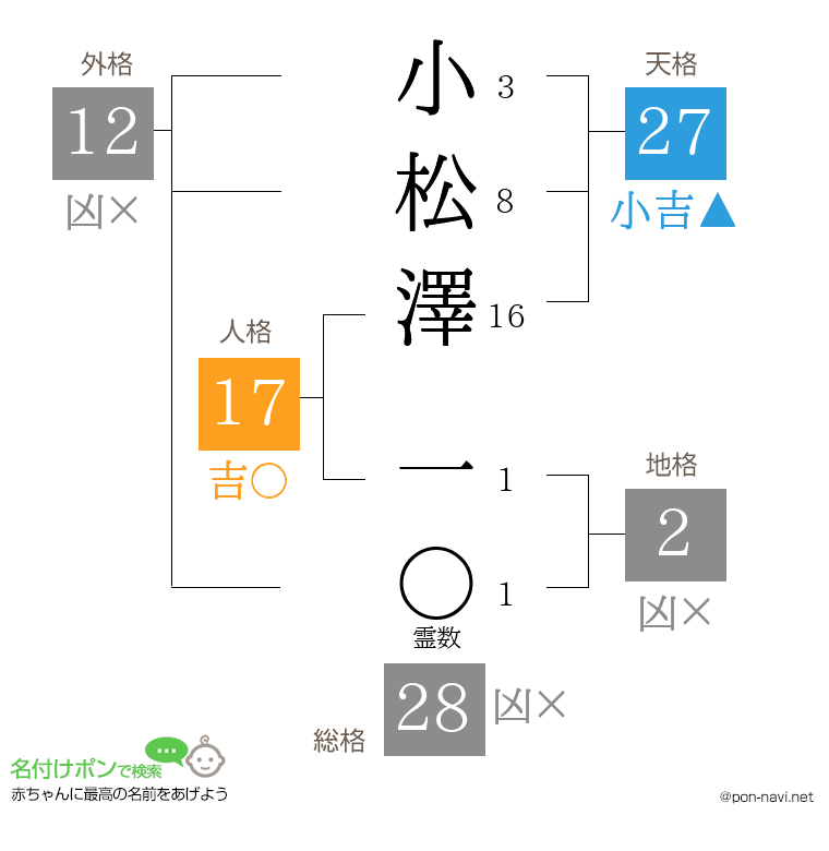 小松澤 一さんの姓名判断結果