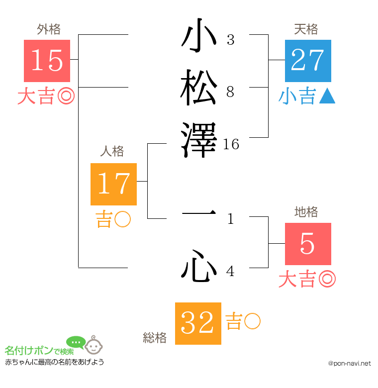 小松澤 一心さんの姓名判断結果