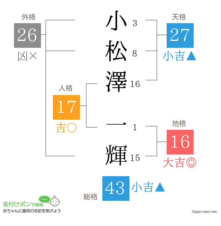 小松澤 一輝さんの姓名判断結果