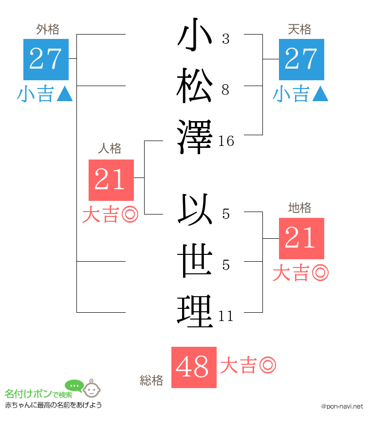 小松澤 以世理さんの姓名判断結果