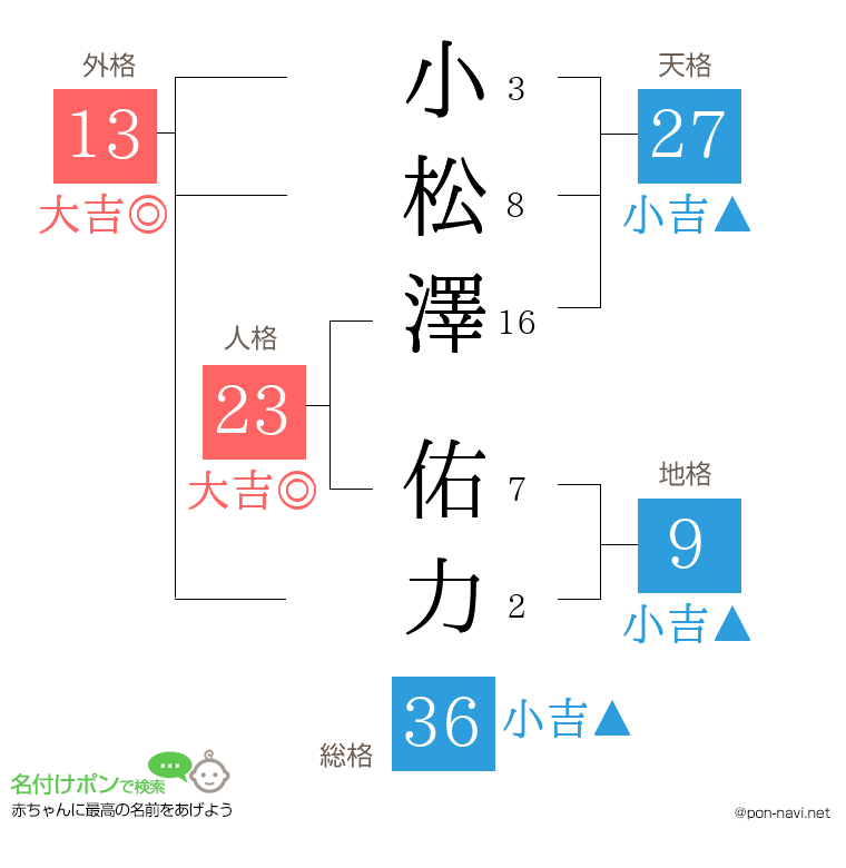 小松澤 佑力さんの姓名判断結果
