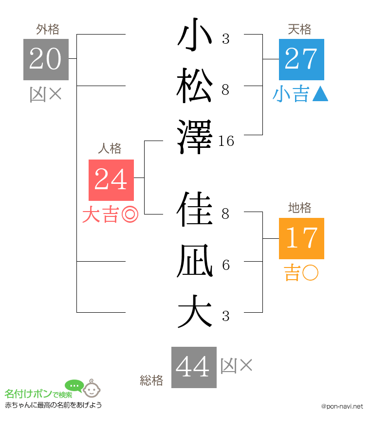 小松澤 佳凪大さんの姓名判断結果