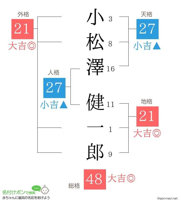 小松澤 健一郎さんの姓名判断結果