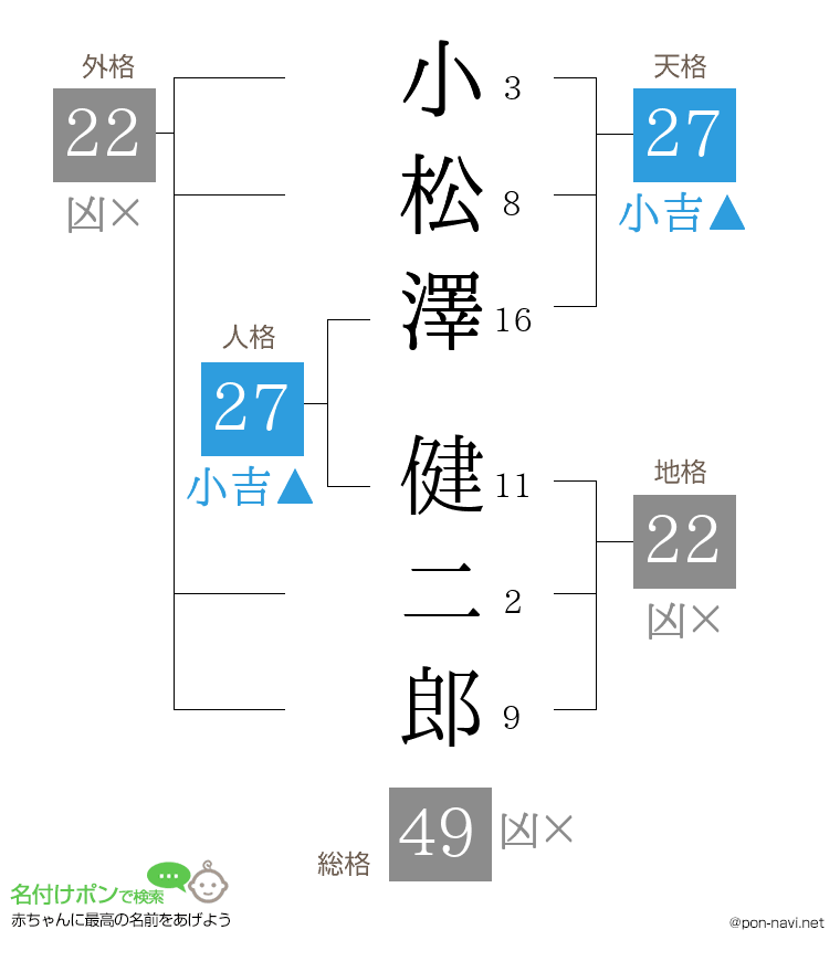 小松澤 健二郎さんの姓名判断結果