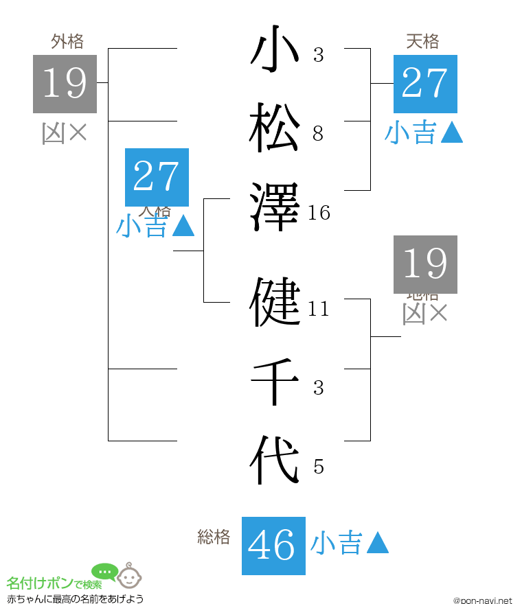 小松澤 健千代さんの姓名判断結果