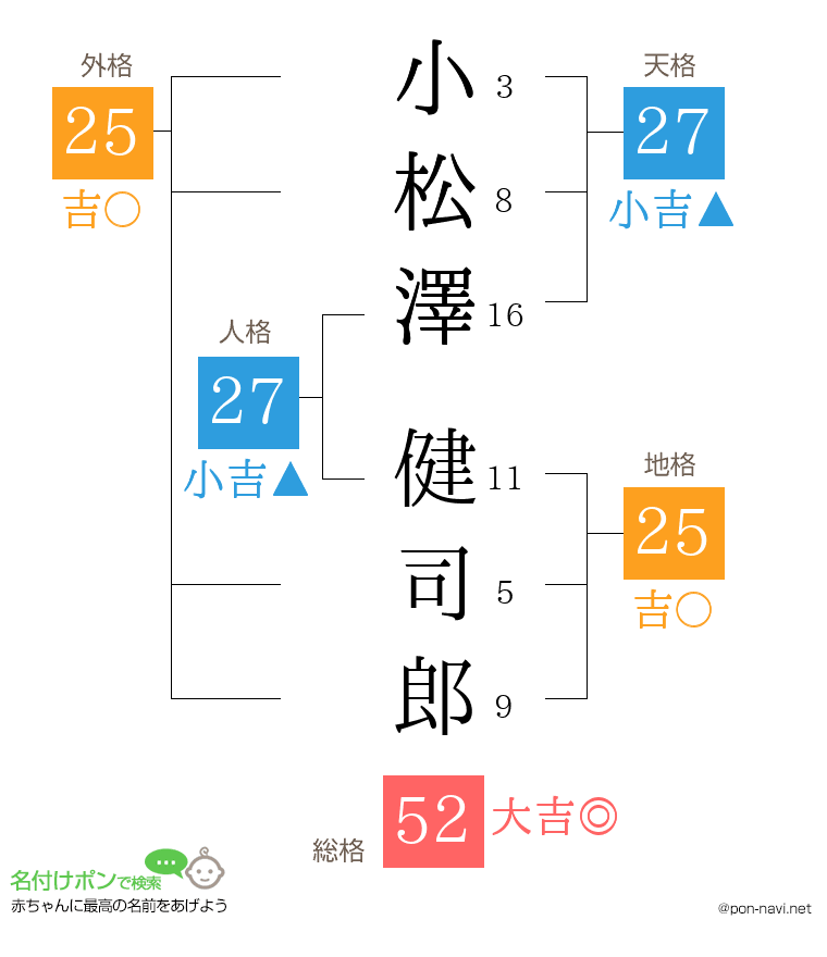 小松澤 健司郎さんの姓名判断結果