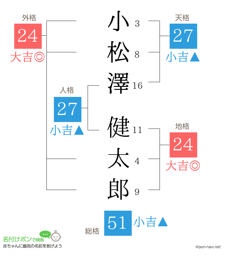 小松澤 健太郎さんの姓名判断結果
