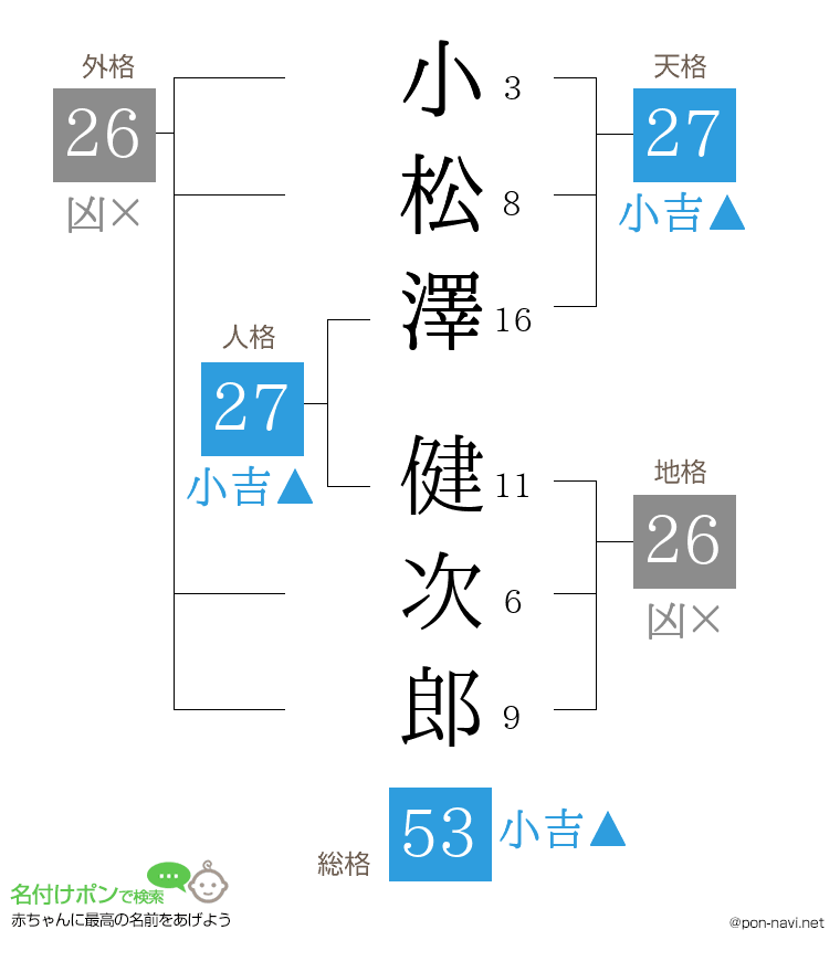小松澤 健次郎さんの姓名判断結果