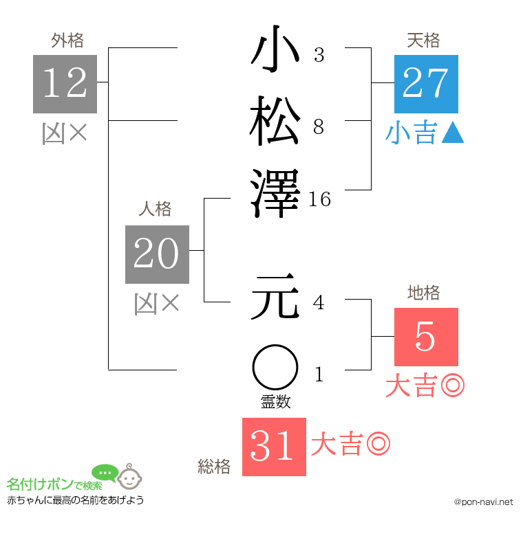 小松澤 元さんの姓名判断結果