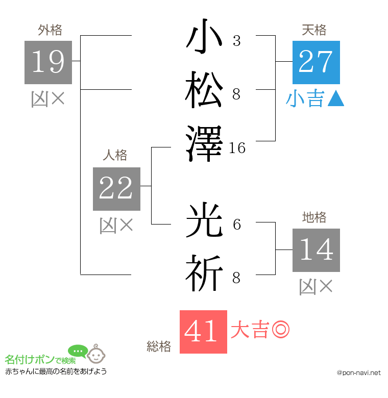 小松澤 光祈さんの姓名判断結果