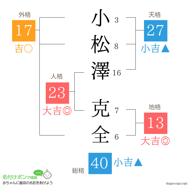 小松澤 克全さんの姓名判断結果