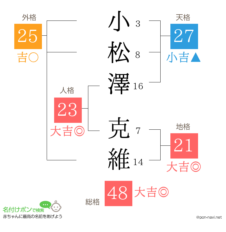 小松澤 克維さんの姓名判断結果