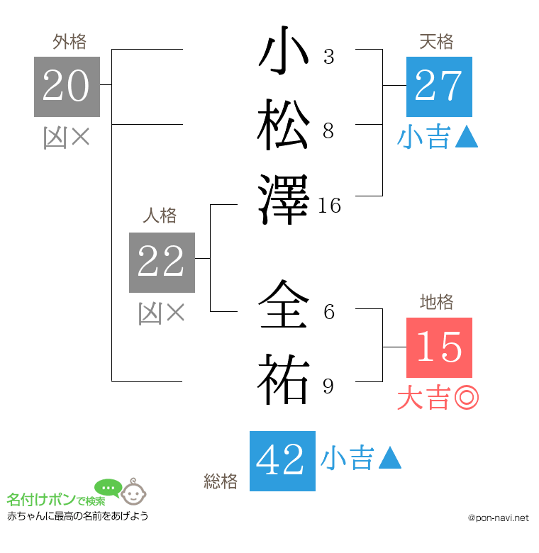 小松澤 全祐さんの姓名判断結果