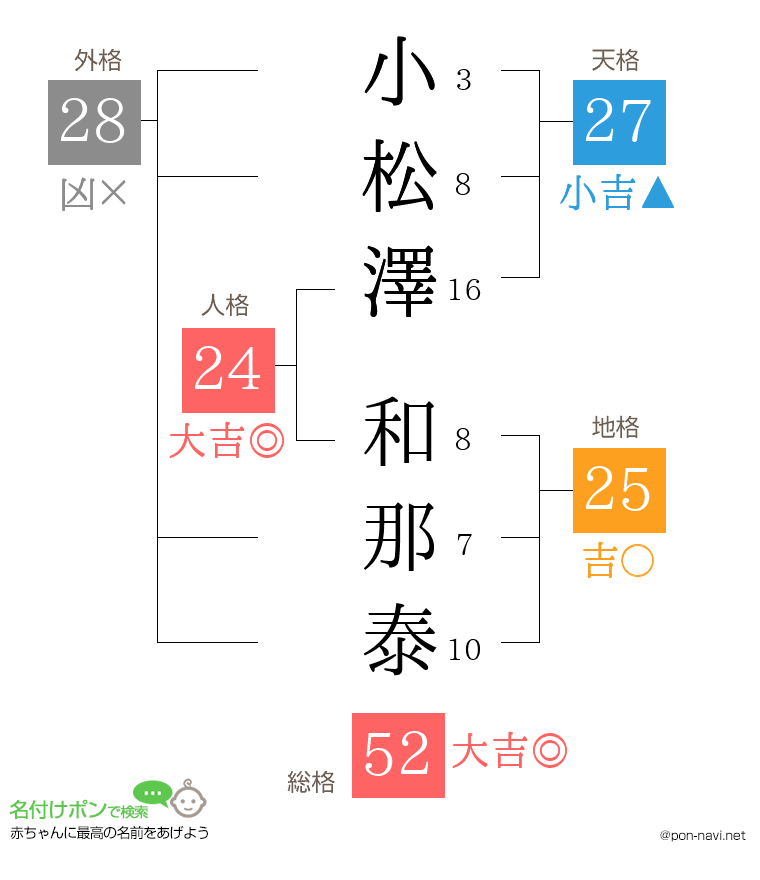 小松澤 和那泰さんの姓名判断結果