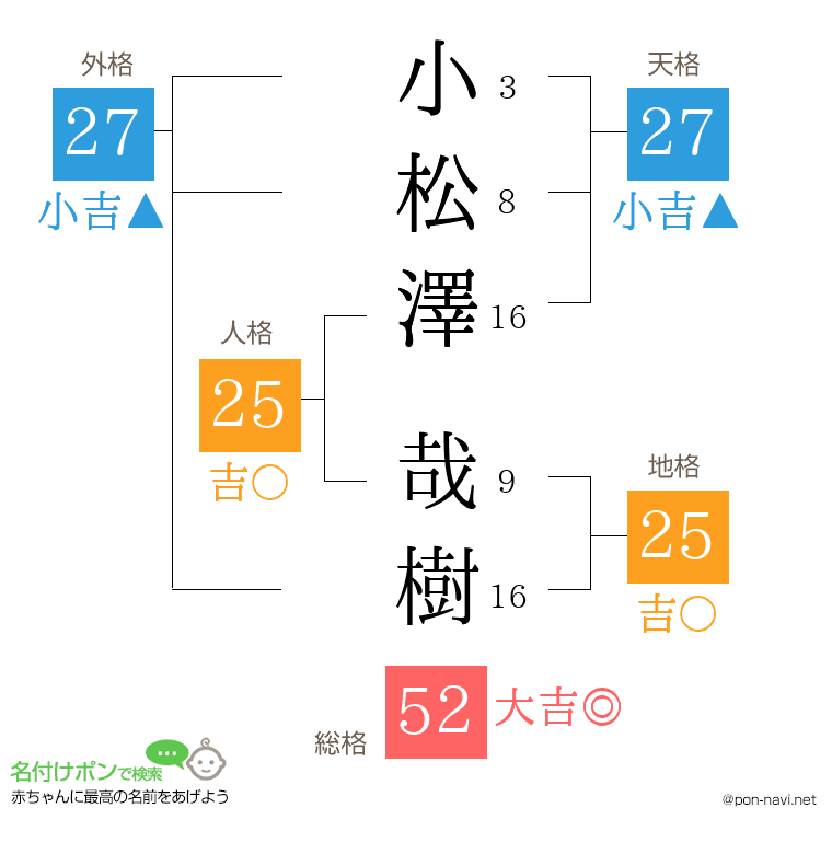 小松澤 哉樹さんの姓名判断結果