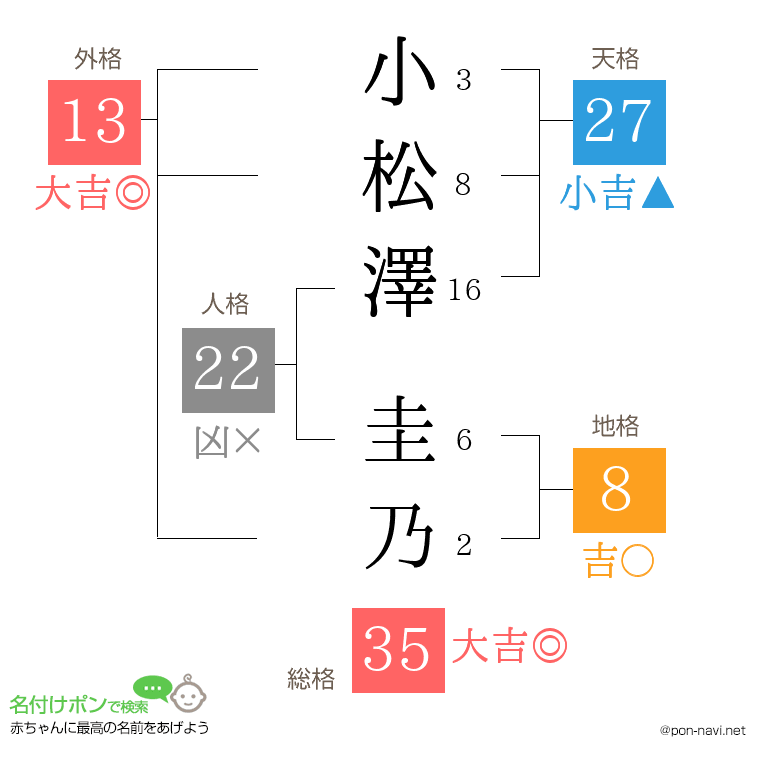 小松澤 圭乃さんの姓名判断結果