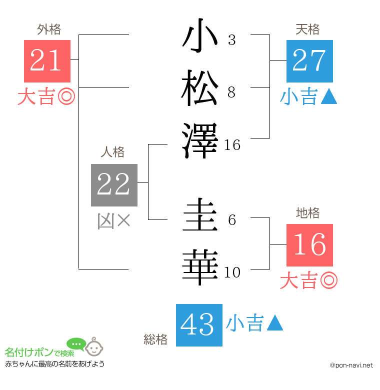 小松澤 圭華さんの姓名判断結果