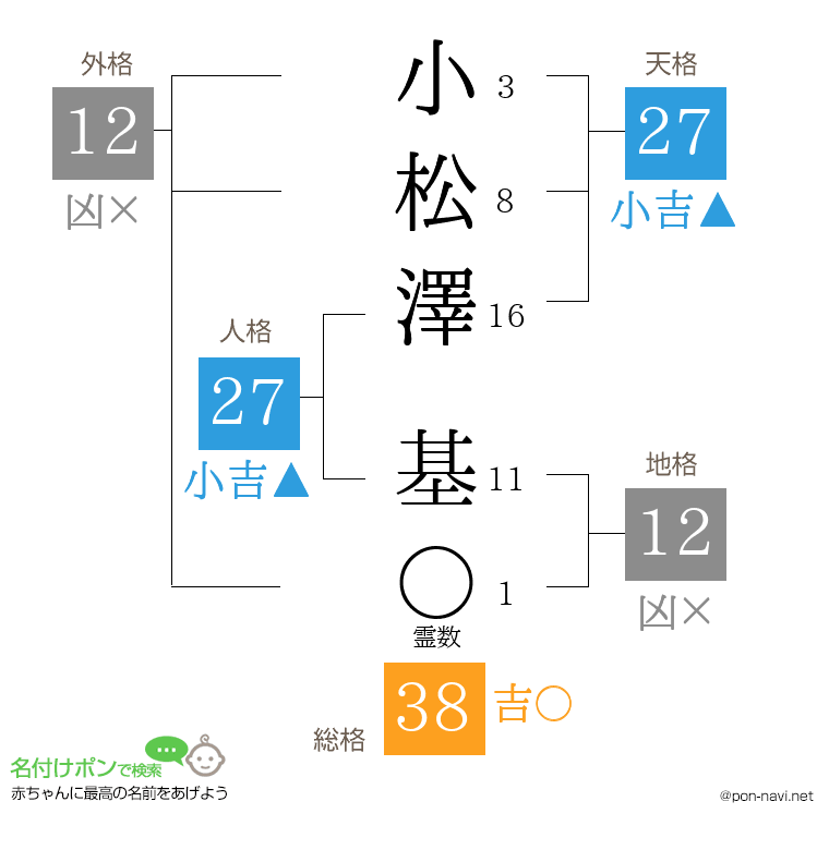 小松澤 基さんの姓名判断結果
