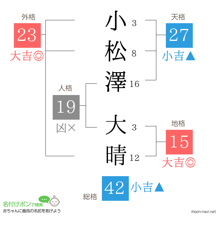 小松澤 大晴さんの姓名判断結果