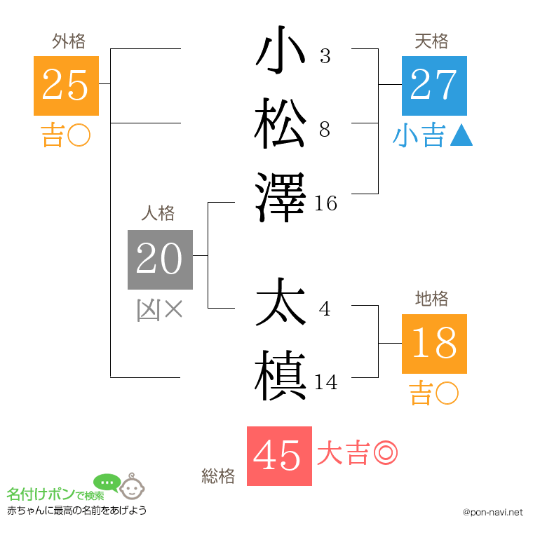 小松澤 太槙さんの姓名判断結果