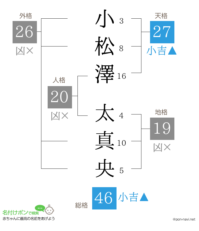 小松澤 太真央さんの姓名判断結果