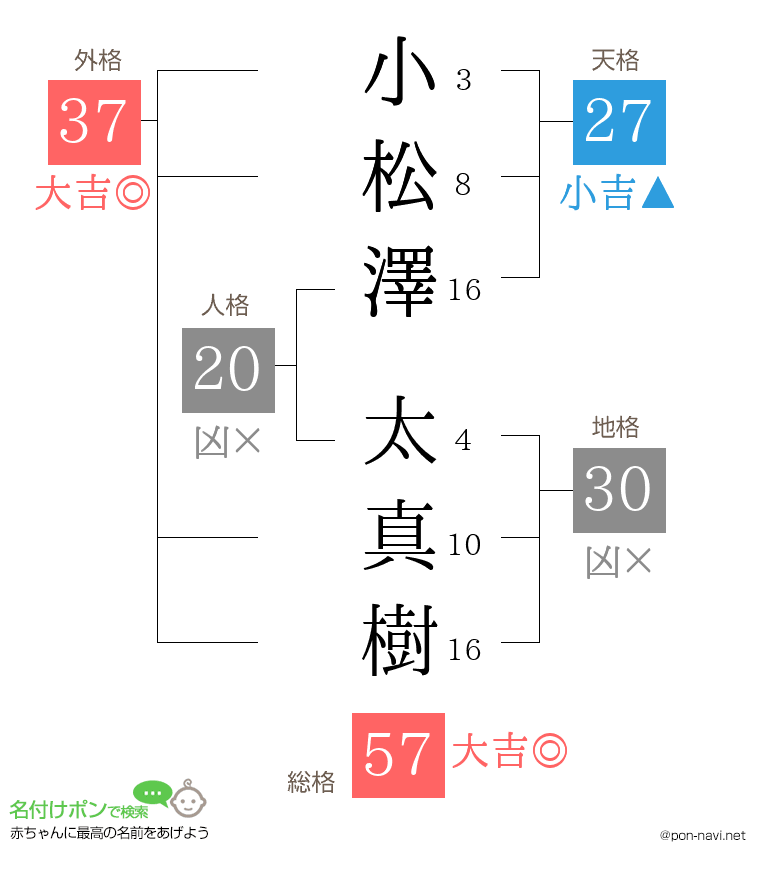 小松澤 太真樹さんの姓名判断結果