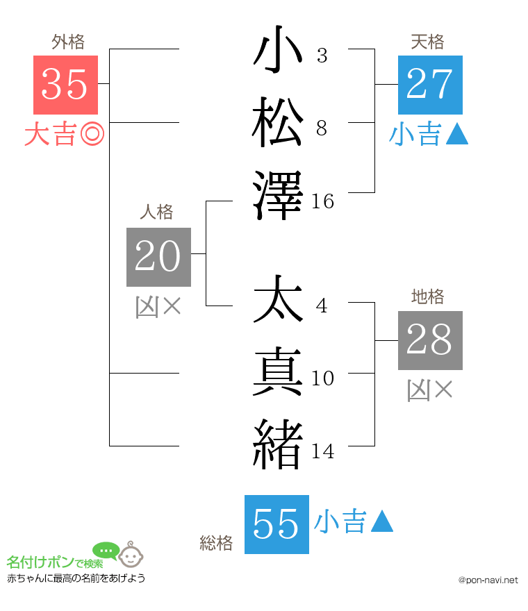 小松澤 太真緒さんの姓名判断結果