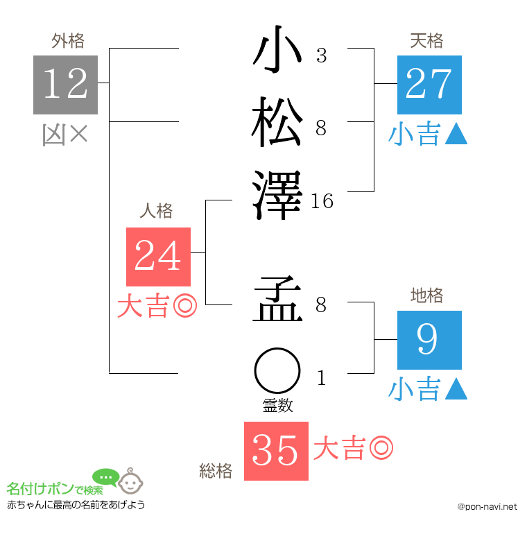 小松澤 孟さんの姓名判断結果