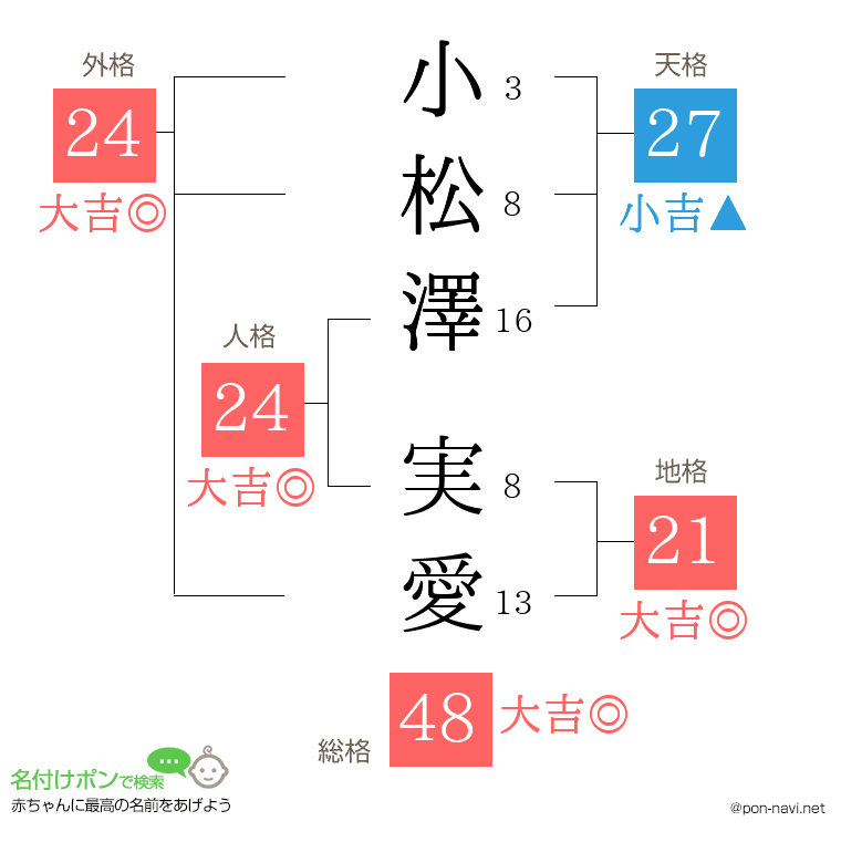 小松澤 実愛さんの姓名判断結果