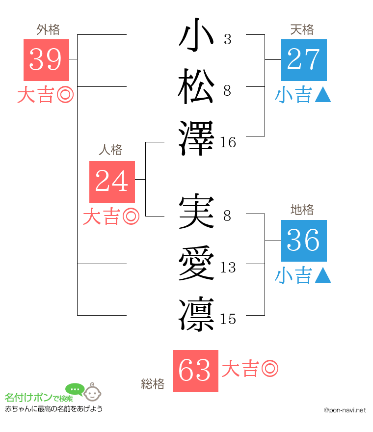 小松澤 実愛凛さんの姓名判断結果