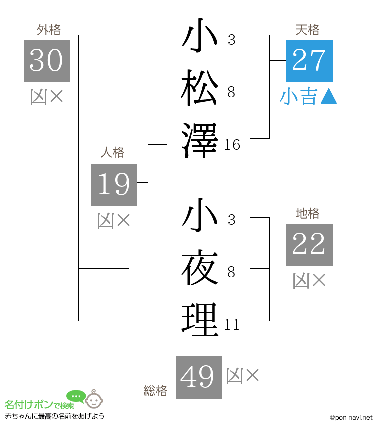 小松澤 小夜理さんの姓名判断結果