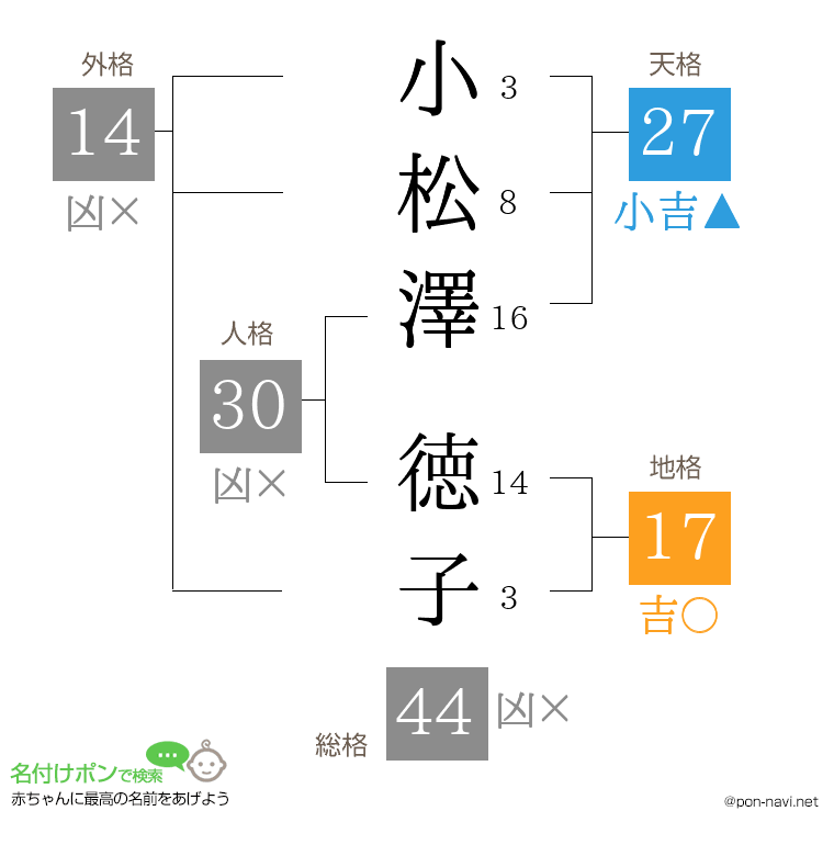 小松澤 徳子さんの姓名判断結果