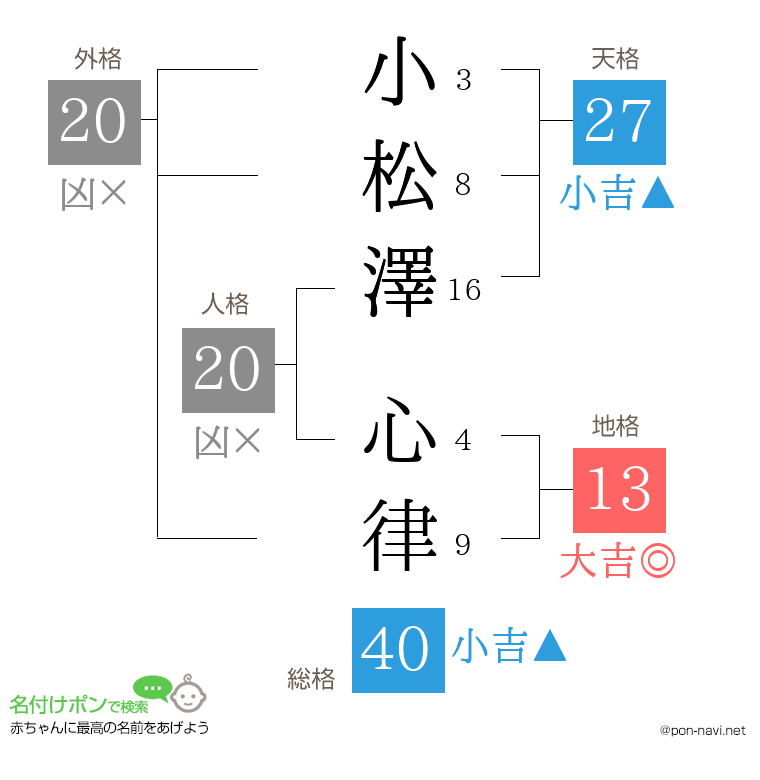 小松澤 心律さんの姓名判断結果