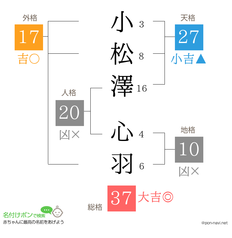 小松澤 心羽さんの姓名判断結果