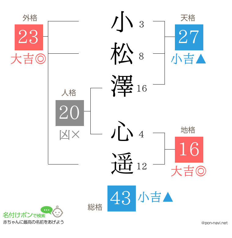 小松澤 心遥さんの姓名判断結果