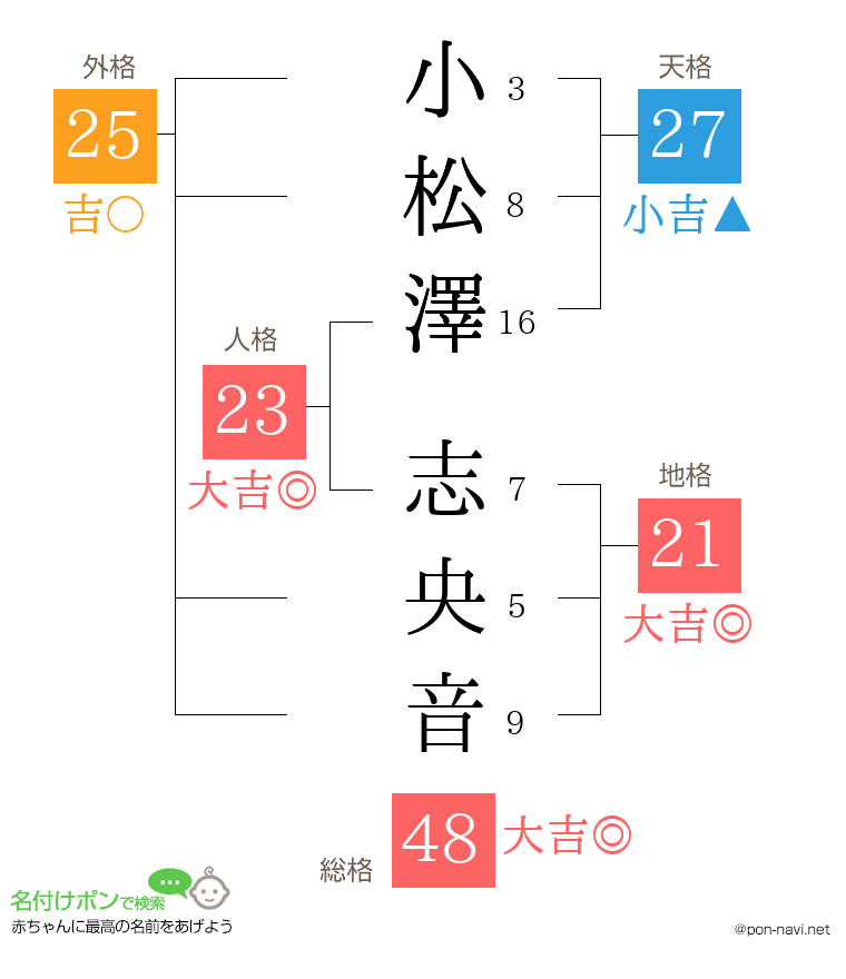 小松澤 志央音さんの姓名判断結果