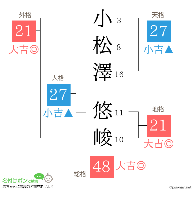 小松澤 悠峻さんの姓名判断結果