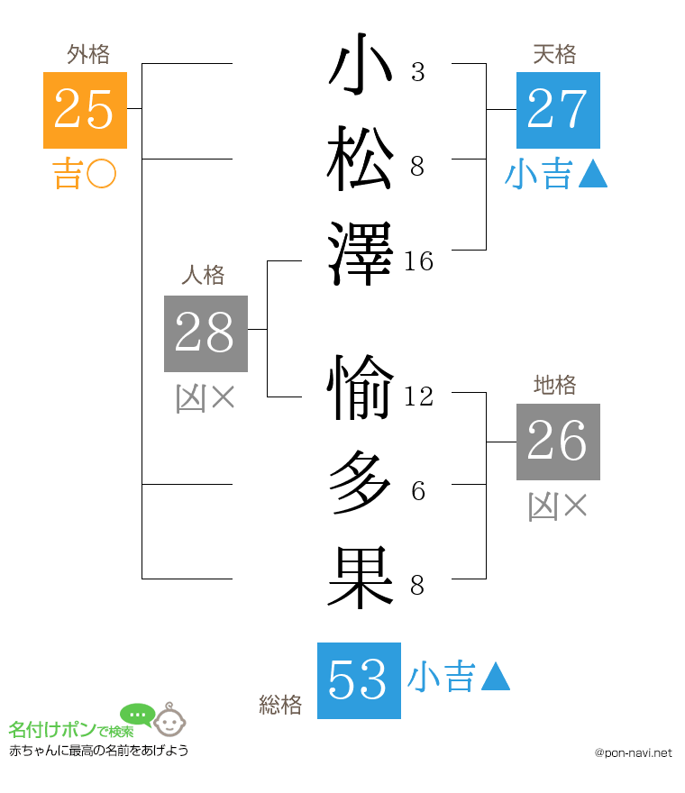 小松澤 愉多果さんの姓名判断結果