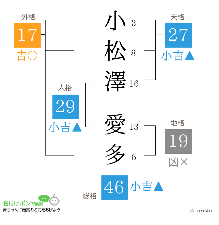 小松澤 愛多さんの姓名判断結果