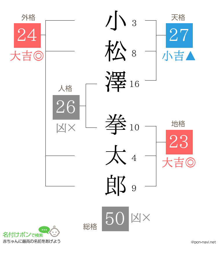 小松澤 拳太郎さんの姓名判断結果