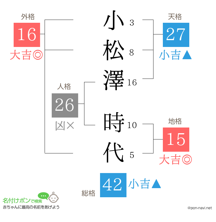 小松澤 時代さんの姓名判断結果