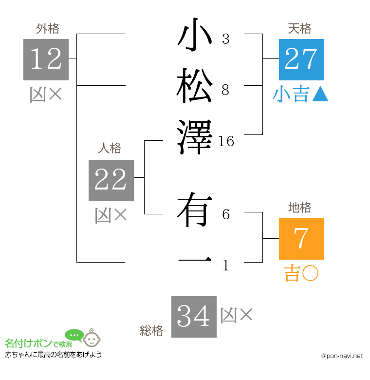 小松澤 有一さんの姓名判断結果